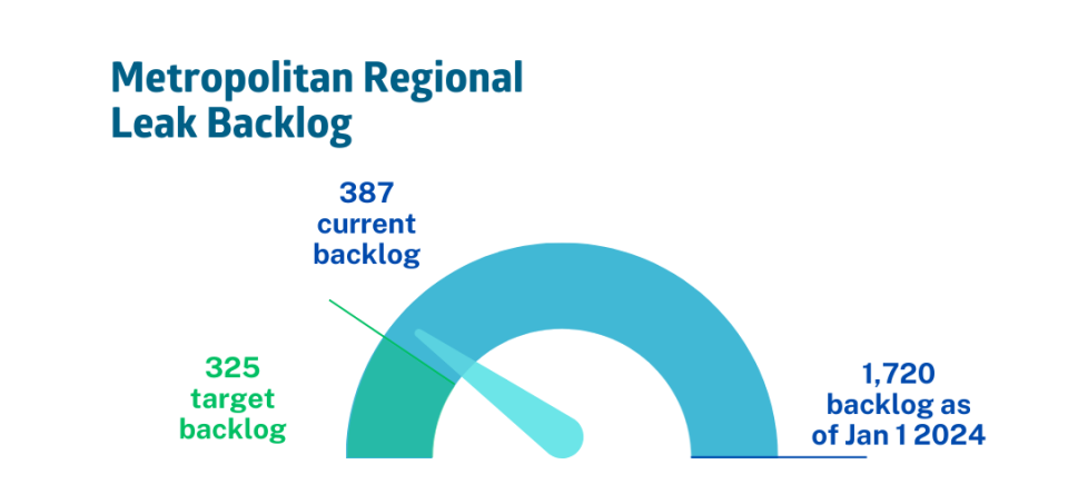 Metropolitan Regional Leak Backlog   October (3)