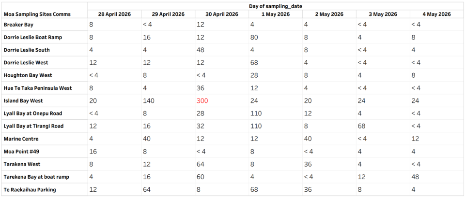 Weekly Sampling results   April 28 to May 4